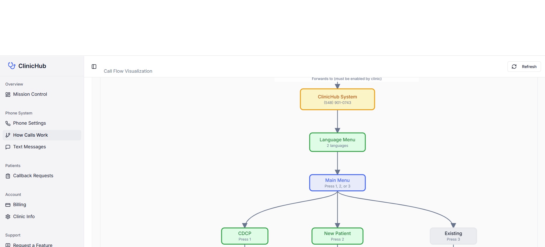How Calls Work dashboard showing the interactive call flow visualization with language menu, main menu, and routing paths for CDCP, new patient, and existing patient calls